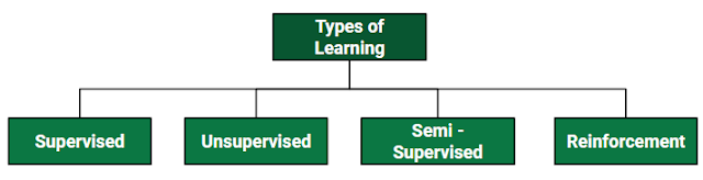 types of machine learning algorithm