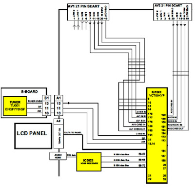 Hình 30 - Sơ đồ tổng quát khối xử lý tín hiệu Video trên máy Panasonic TX-32LE