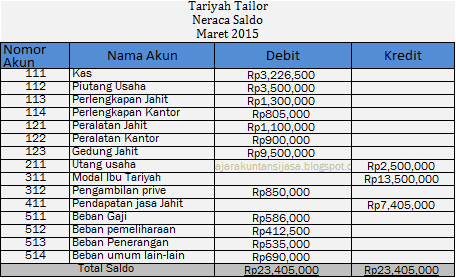 MENGENAL PENGERTIAN NERACA SALDO SESUAI TEORI AKUNTANSI