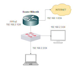 Cara Membuat PPPoE Server Di Mikrotik