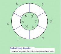 Permanent Magnet Ring with 6 Poles