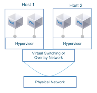 Virtual Machines connected to an overlay network