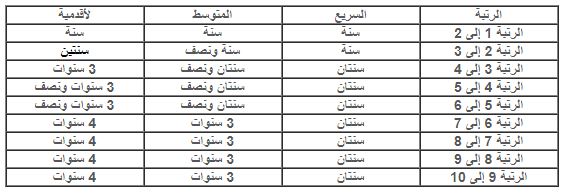 نظام الترقي في الرتب و الدرجات بالأمن الوطني