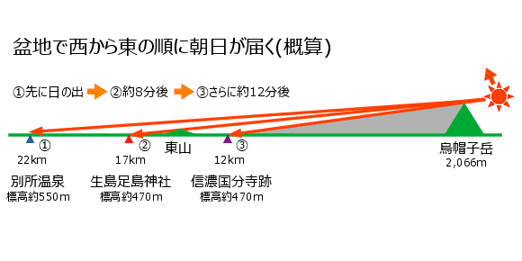 盆地で西から東の順に朝日が届く