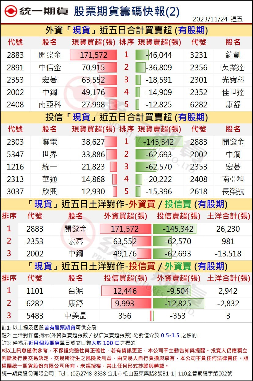 股票期貨盤後籌碼2