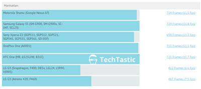 Kinerja Nexus 6 Setara Flagship Samsung, Sony, dan HTC?