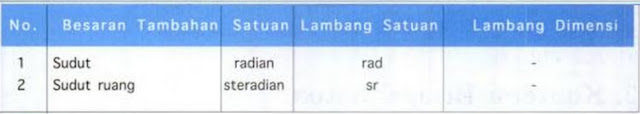  terdapat satu bagian diberinama dimensi Dimensi Tujuh Besaran Pokok