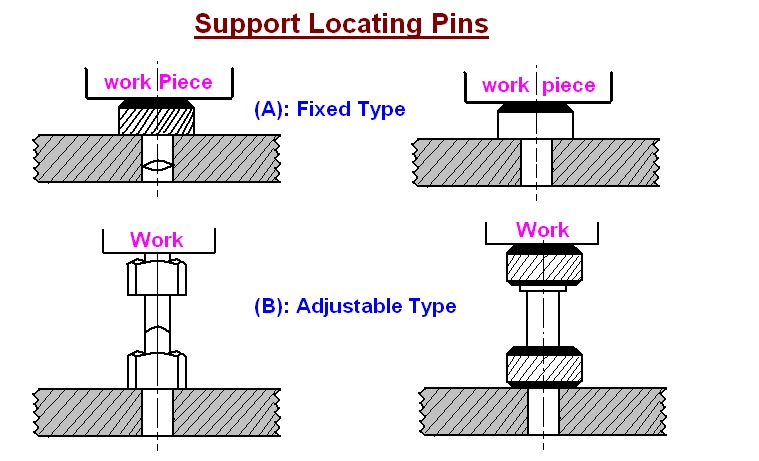 mechanical engineering: Elements of Jigs and Fixtures