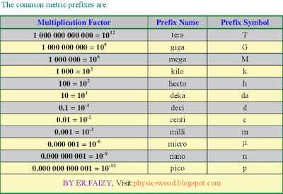 Common Metric Prefixes