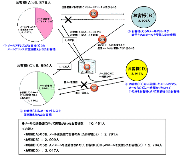 ドコモ、spモード不具合の調査結果と影響を受けたユーザーへの対応を発表。メルアドが別のアドレスに置き換わっていたユーザーは6878人
