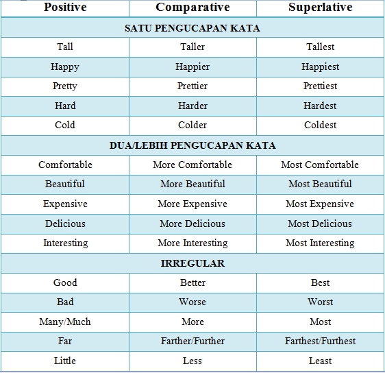 Utami S Blog Degree Of Parison Parative Adjective