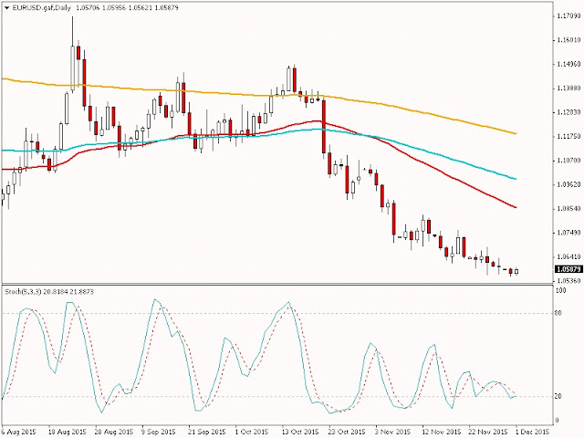 EURUSD 1 Desember 2015