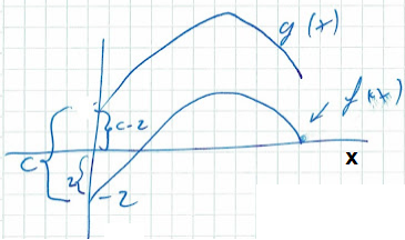 סקיצה - g(x) , f(x)