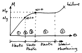 Plastic Analysis and Design