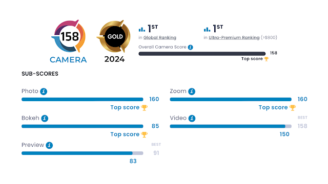 HONOR Magic6 Pro Ranks number 1 in Camera Global Rankings