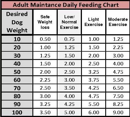 Dog Feed Chart3