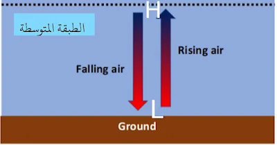 حالة الطقس.. اسباب ارتفاع درجات الحرارة في العراق