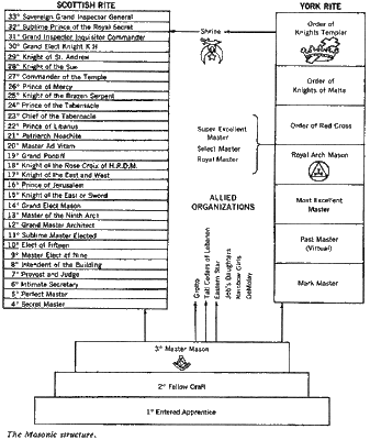 Scottish Rite - York Rite