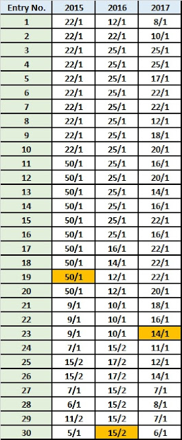 Royal Rumble Winning Numbers 2015-17