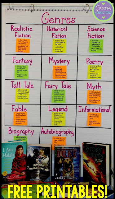 Looking for genre activities to engage your upper elementary students? This blog post contains a genre anchor chart plus two more genre activities! Free printables, too!