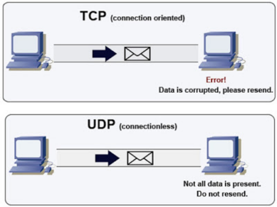 Hasil gambar untuk pengertian connection oriented