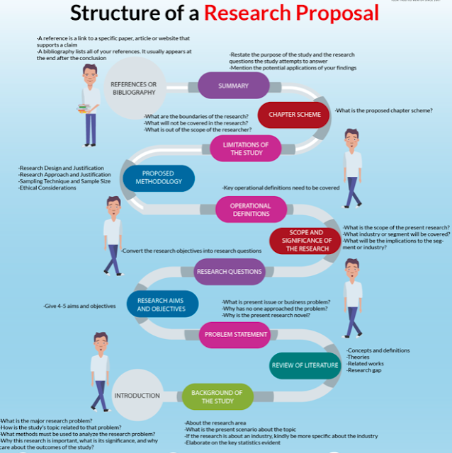 Tips for Writing a Good Research Proposal