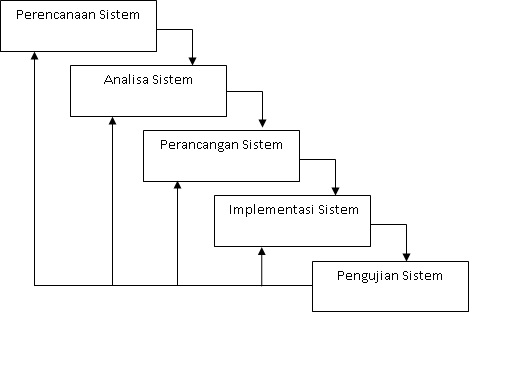 Betaeza Metodologi  Pengembangan Sistem