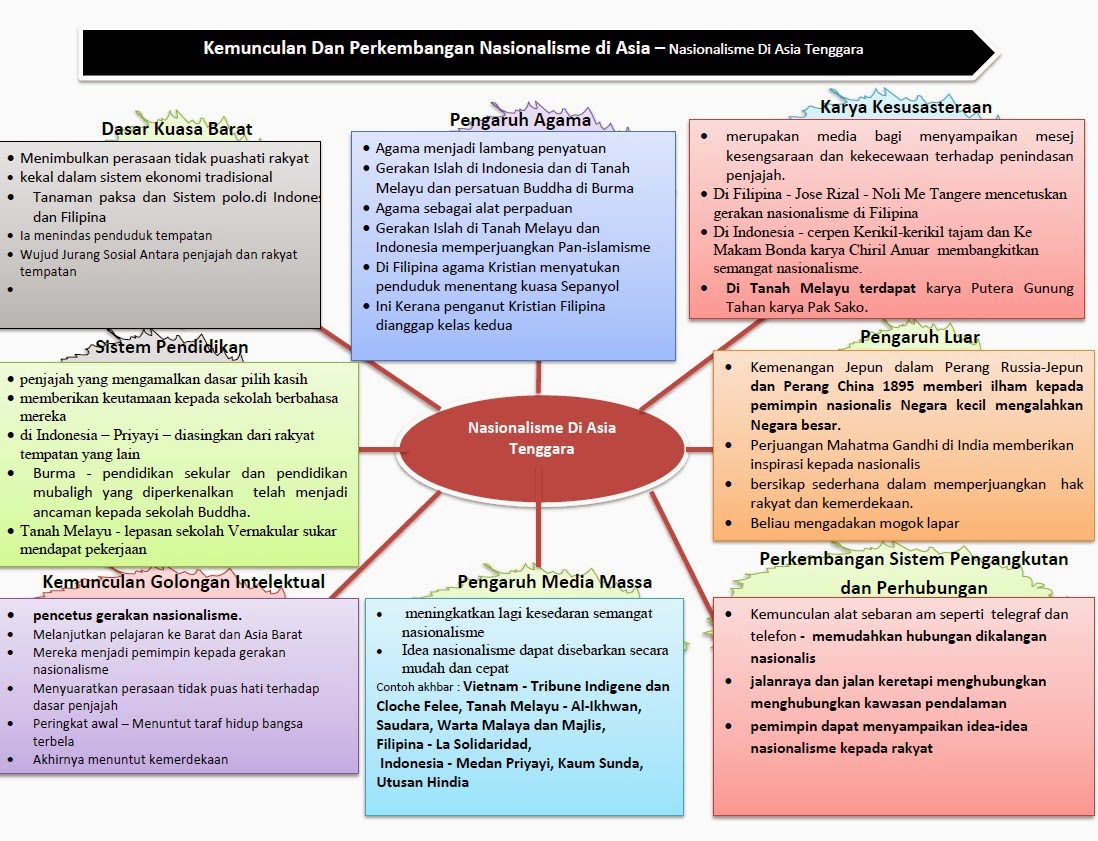 Faktor Nasionalisme di Asia tenggara - Bab 1 ting 5