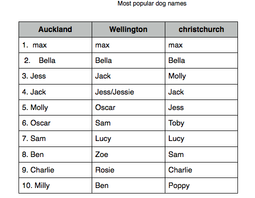 Olivia@Enrich: Top Ten Puppy Names