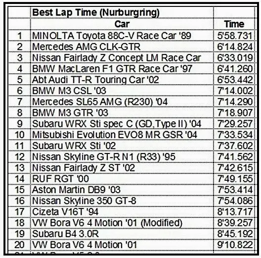 Best Lap Time record