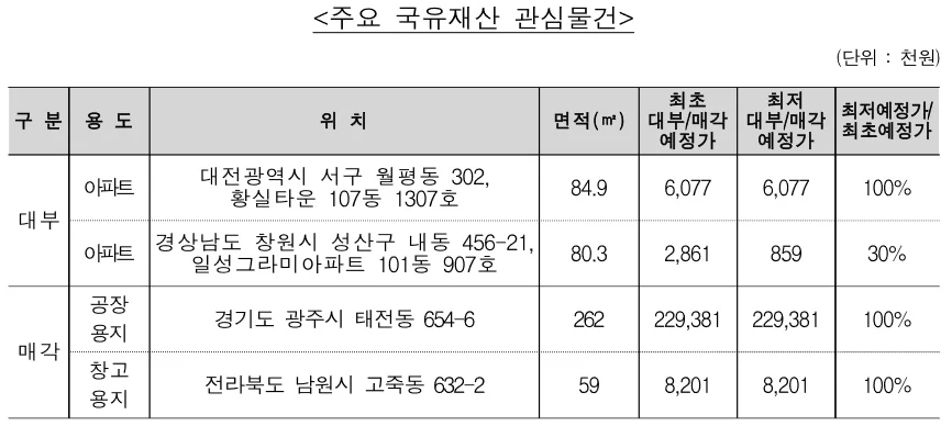 ▲ 주요 국유재산 대부 관심물건