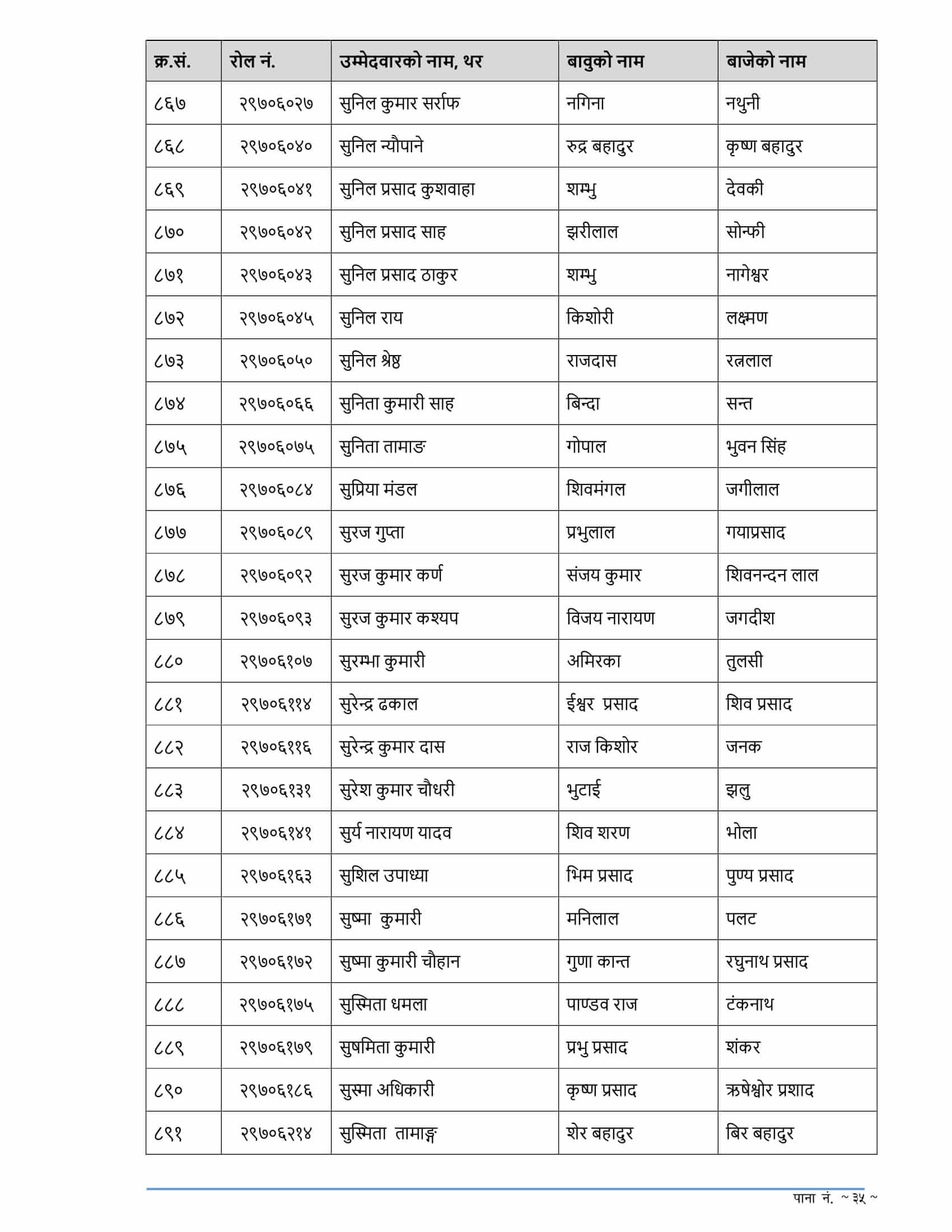 RBB Madhesh Pradesh Written Exam Result of 4th Level Assistant
