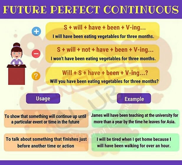 future perfect continuous