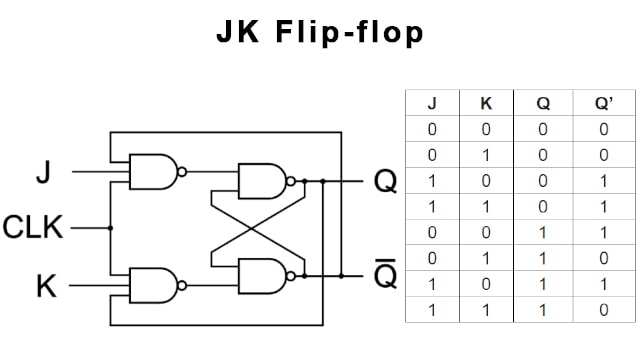 JK Flip-flop Tabel Kebenaran