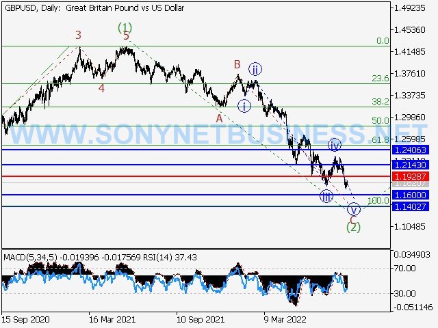 GBPUSD : Elliott wave analysis and forecast for 26.08.2022 – 02.09.2022