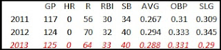 Revere's 2013 projections are in red