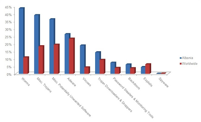 Albania+Malware