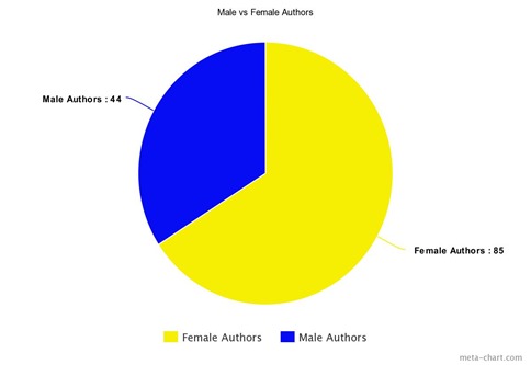 female vs male authors