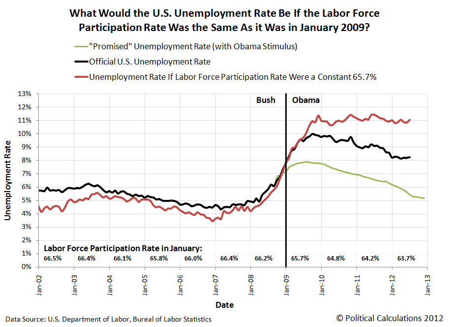 What Would the U.S. Unemployment Rate Be If the Labor Force Participation Rate Was the Same As it Was in January 2009?