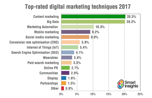 Digital Marketing techniques 2017