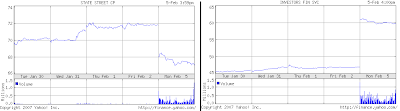 State Street Chart and Investor Financial Services Chart