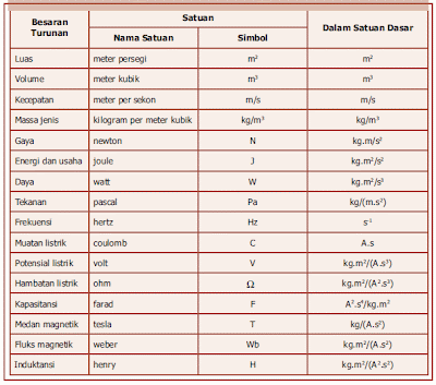 Contoh Contoh Besaran Turunan Dan Satuannya - Contoh U