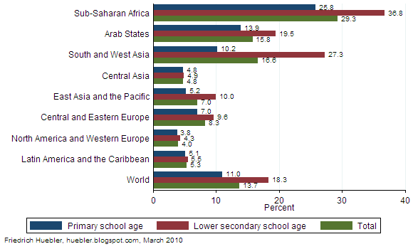 Bar chart showing the share of children of primary and lower secondary school age out of school by region in 2007