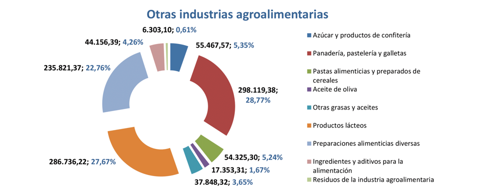 Export agroalimentario CyL oct 2023-9 Francisco Javier Méndez Lirón