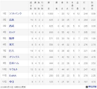 プロ野球 オープン戦 順位 2016 0313