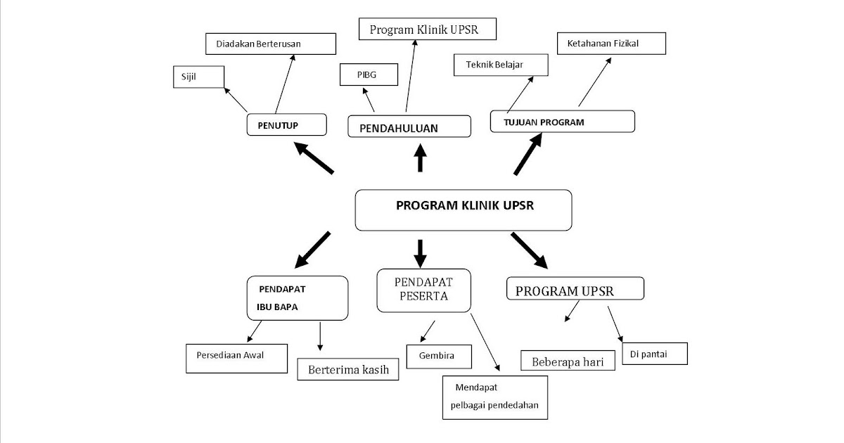 Contoh Soalan Karangan Ulasan Upsr - H Soalan