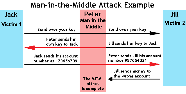 Man In The Middle Attacks