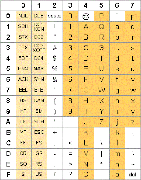 How to convert String and Char to ASCII in Java