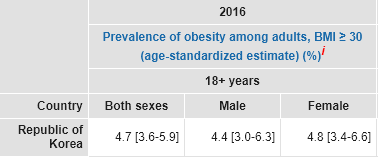 韓国の肥満者の割合