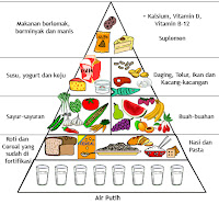 piramida makanan_jenis makanan ibu hamil.jpg